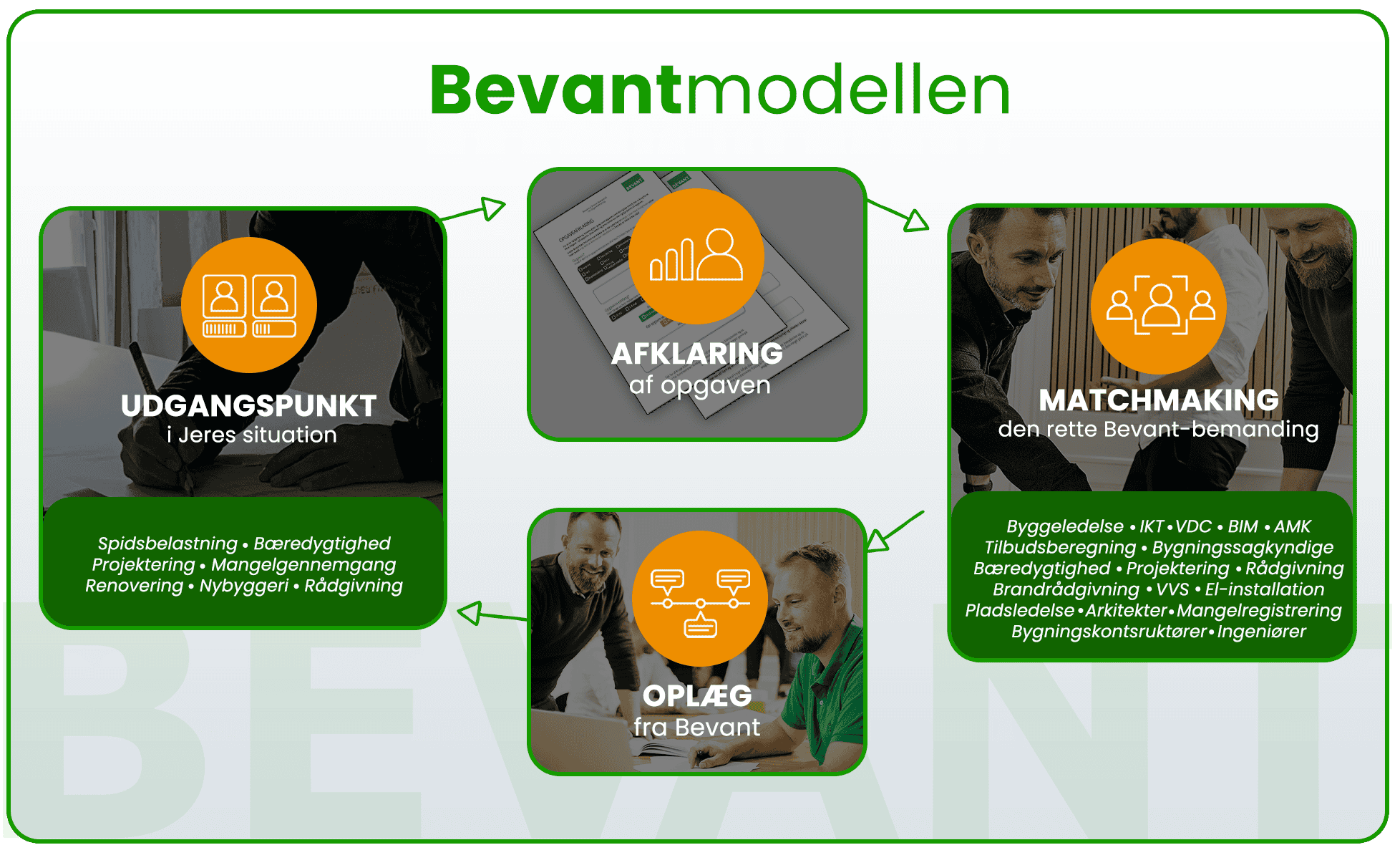 bevantmodellen